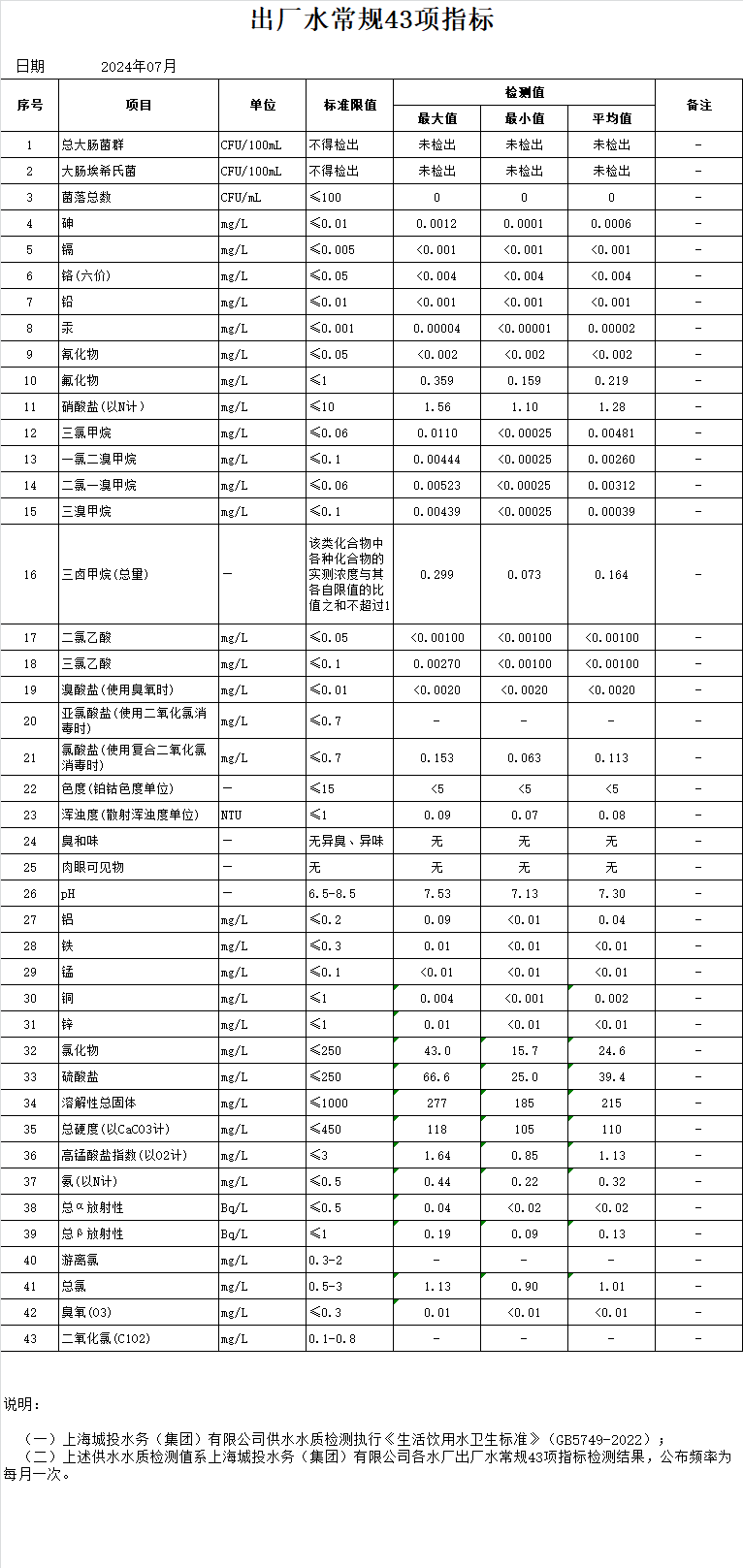 2024年7月出厂水通例43项指标（月报）.png