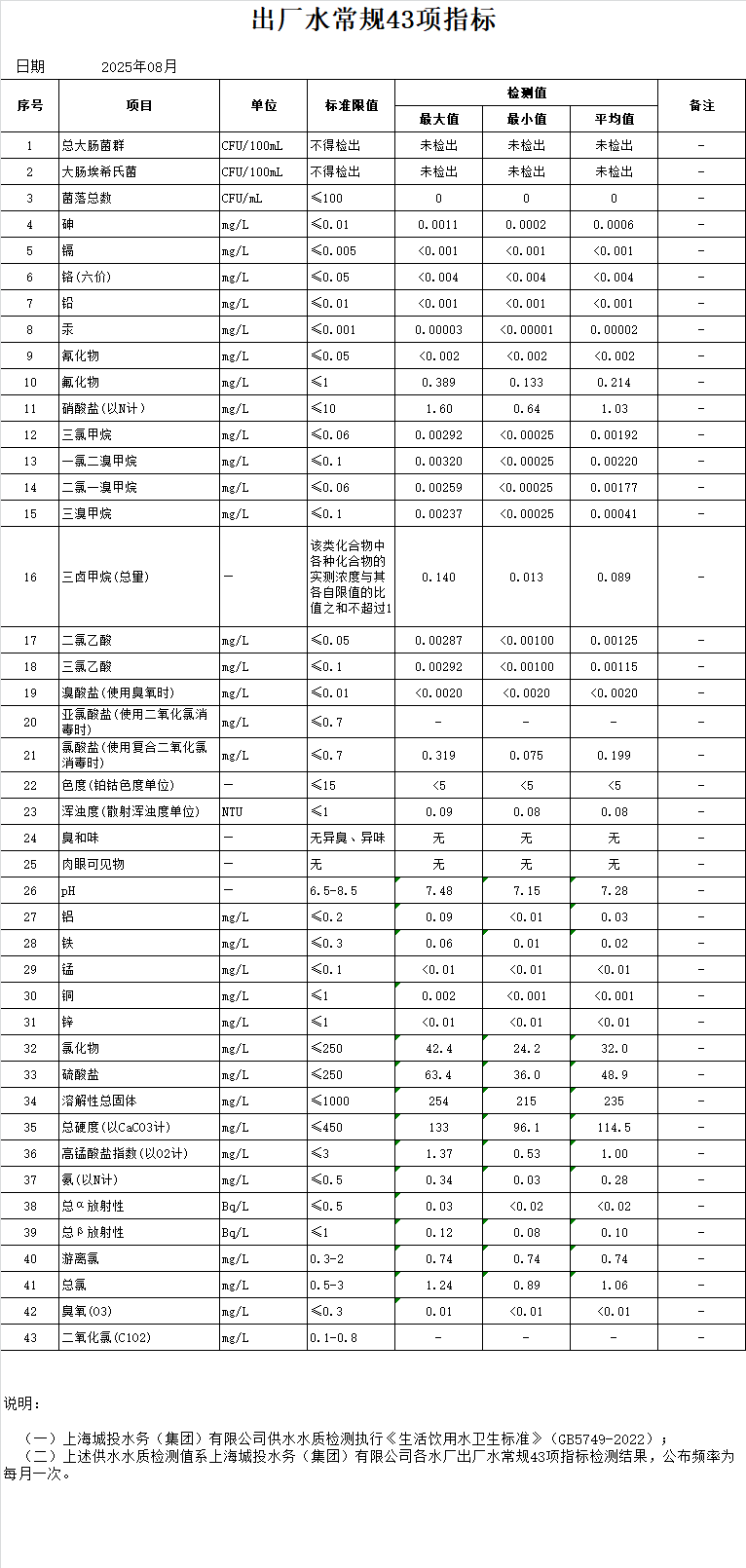 2025年8月出厂水通例43项指标（月报）.png
