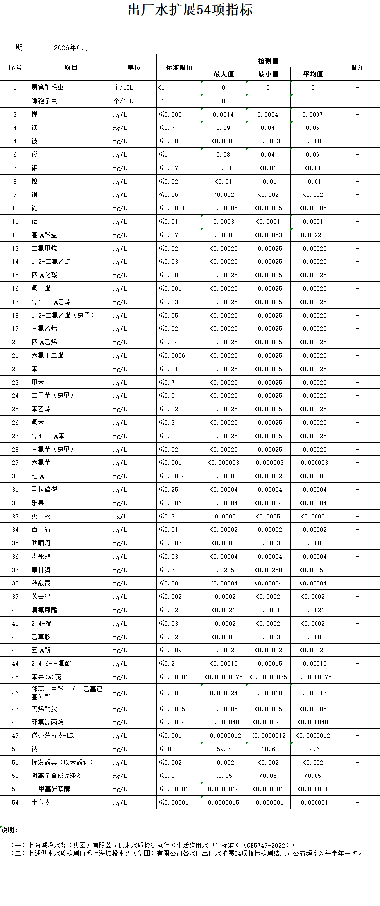 2026年上半年出厂水扩大54项指标（半年报）.png